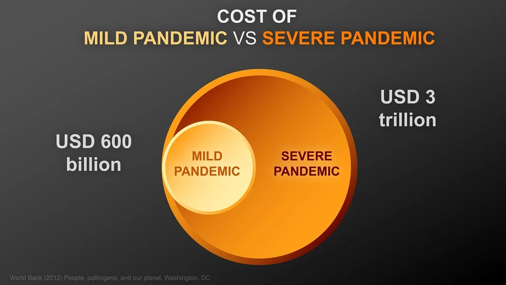 cost comparison of mild and severe pandemics