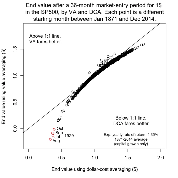 Dollar-Cost Averaging vs. Lump-Sum Investing: Pros & Cons dollar cost averaging against value averaging err 4.35