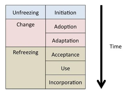 is implementation phases and lewin's organisational change