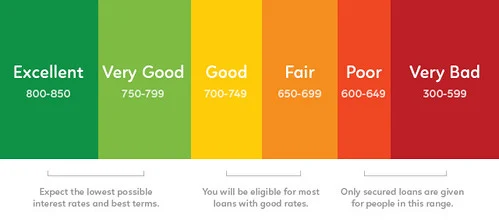 fico credit score range