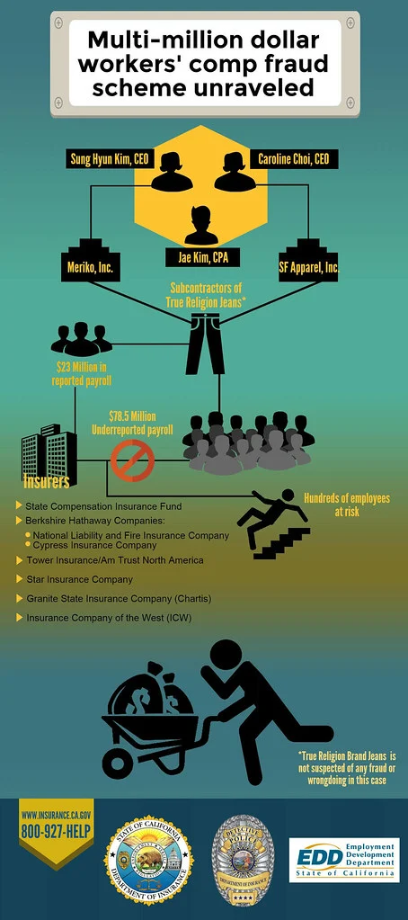 subcontractors and cpa busted on multi million dollar workers' comp fraud scheme
